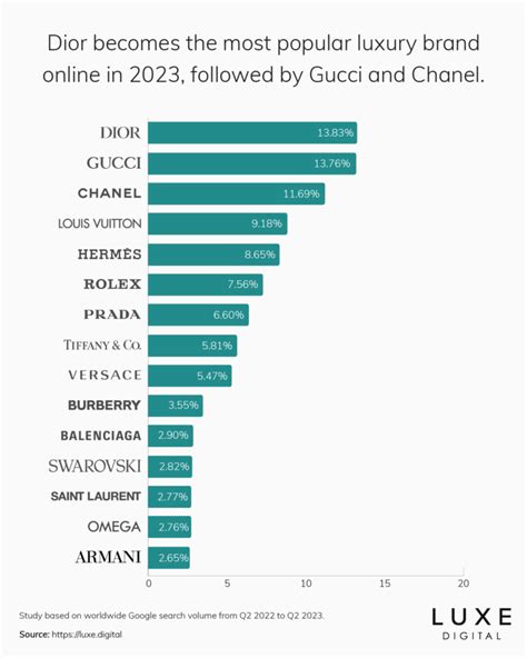 The 15 Most Popular Luxury Brands Online .